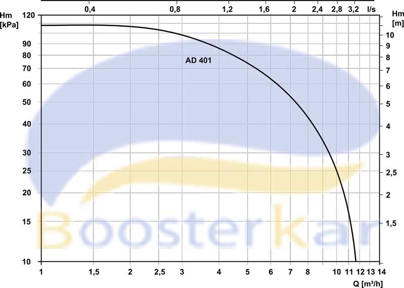 characteristic-curves-booster-pump-ad-modula-d-masdaf