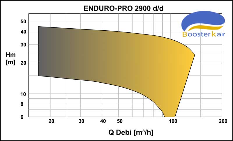characteristic-curves-pump-enduropro-2900-masdaf