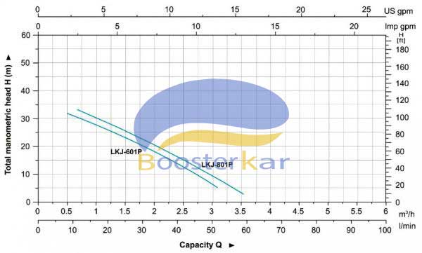 characteristic-curve-pump-lkj-p-leo