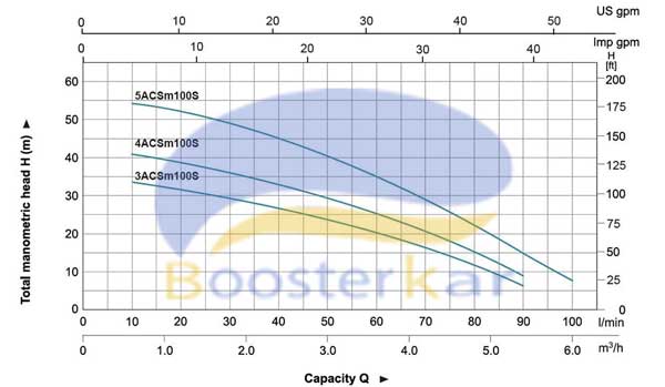 characteristic-curves-pump-acsm100s-leo