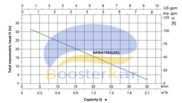 characteristic-curves-pump-aksm155ae-leo