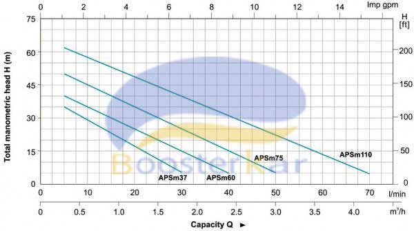 characteristic-curves-pump-apsm-leo