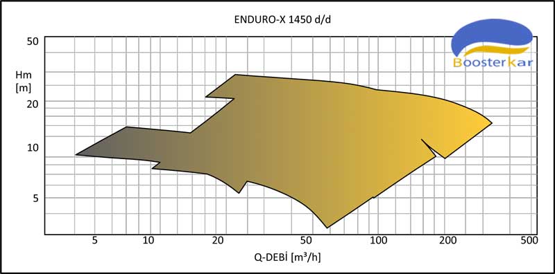 characteristic-curves-pump-enduro-x-1450-masdaf