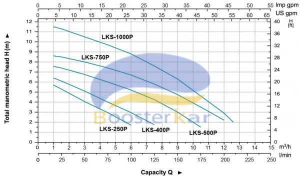 characteristic-curves-pump-lks-250p-leo