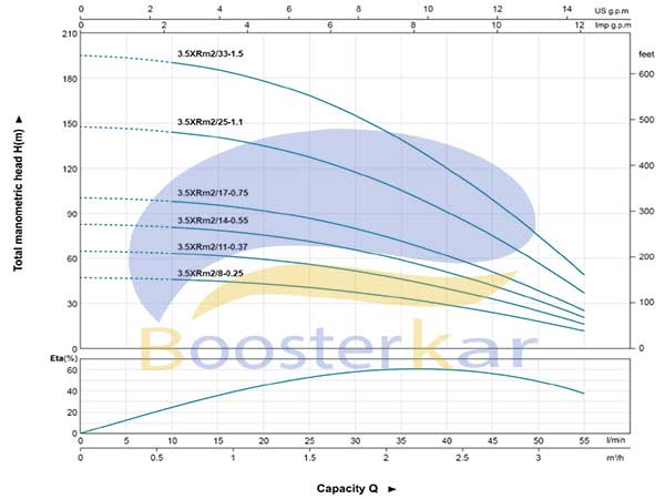 نمودار فنی پمپ شناور 4XR3 لئو