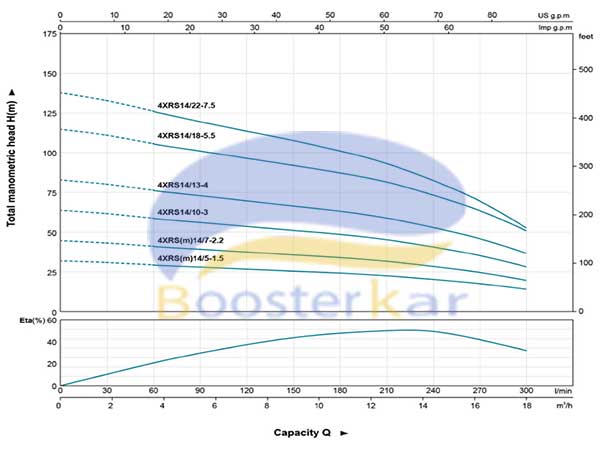 characteristic-curves-pump-4xrs14-leo