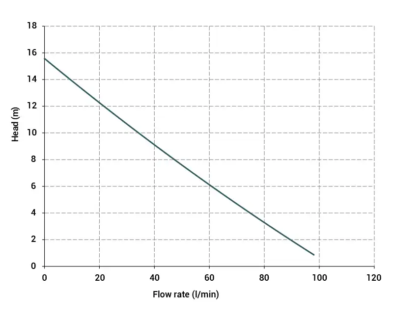 منحنی عملکرد پمپ تخلیه بشکه debem مدل TRF الکترونیکی