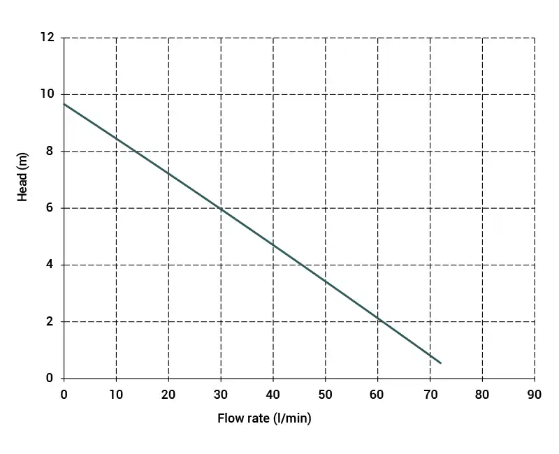 منحنی عملکرد پمپ تخلیه بشکه debem مدل TRP محرک بادی